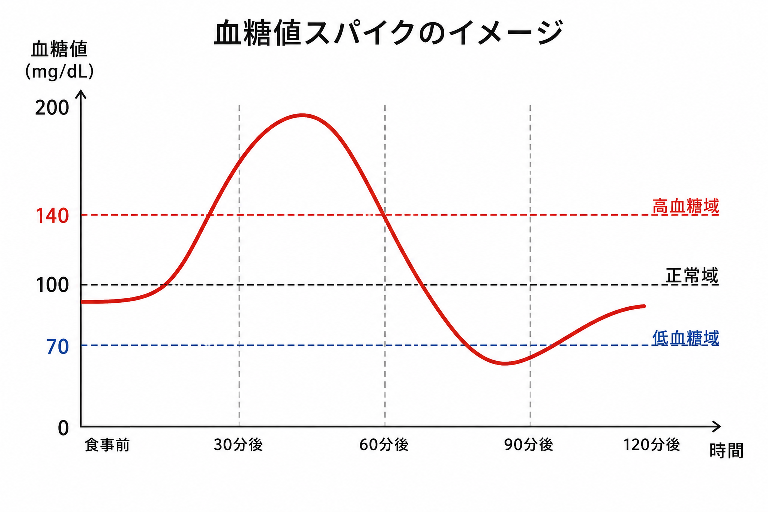 血糖値スパイクイメージ