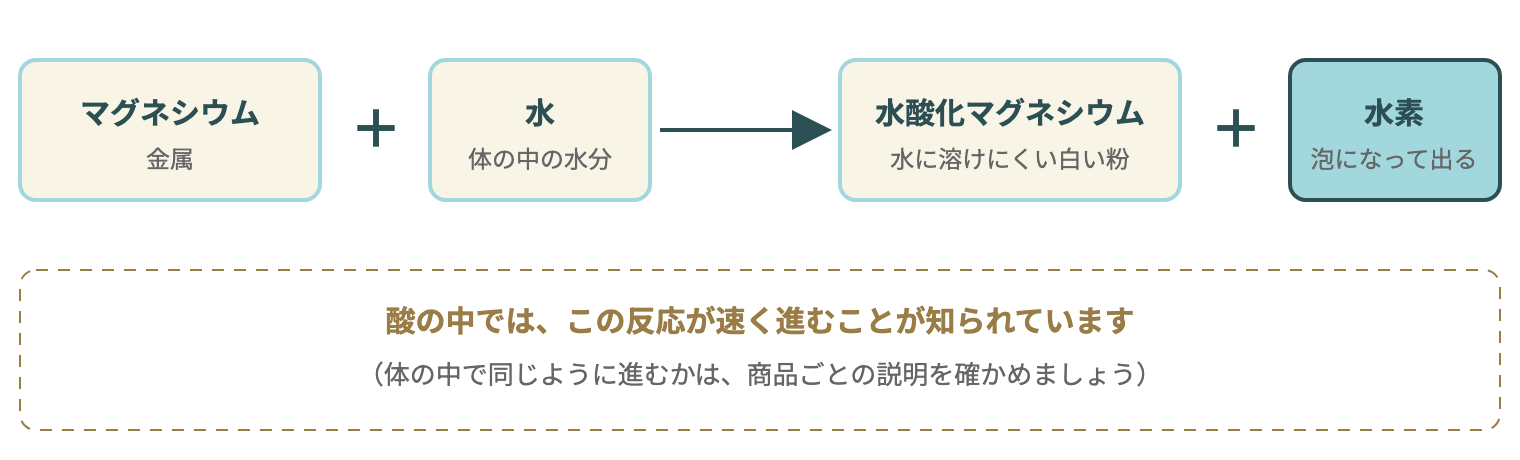マグネシウムが水と反応して水素ができる仕組み（簡単に表した図）